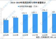 99吃瓜国内每万人口发明专利拥有量达133件 提前完成“十三五”规划目标（附专利数据）